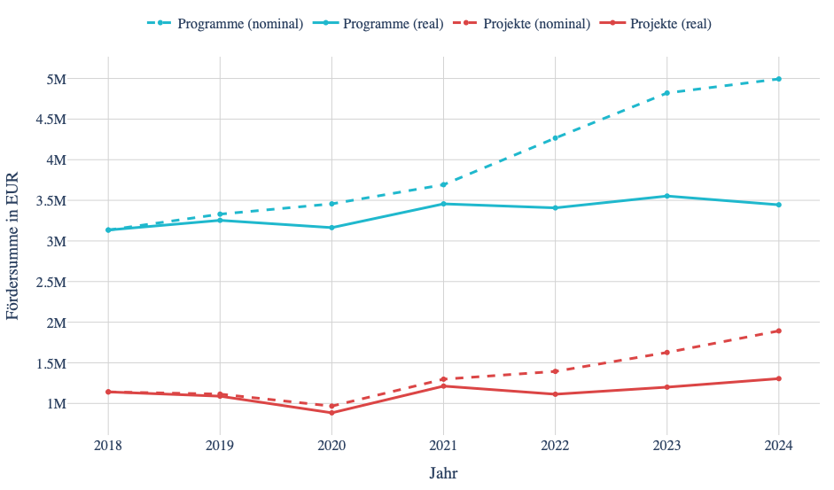 Liniendiagramm, das die Entwicklung von Programm- und Projektförderung nominal und wertbereinigt zeigt. Man erkennt, dass das reale Wachstum zwischen 2018 und 2024 minimal war.