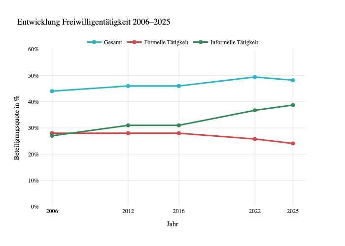 Entwicklung der Freiwilligentätigkeit 2006–2025